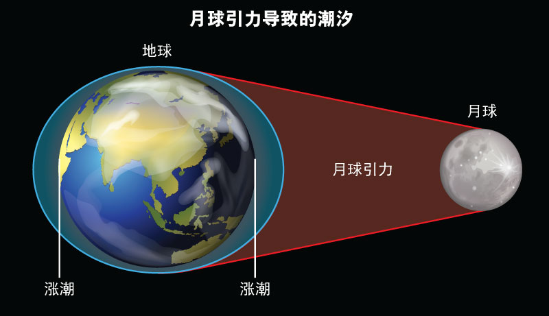潮汐 潮汐